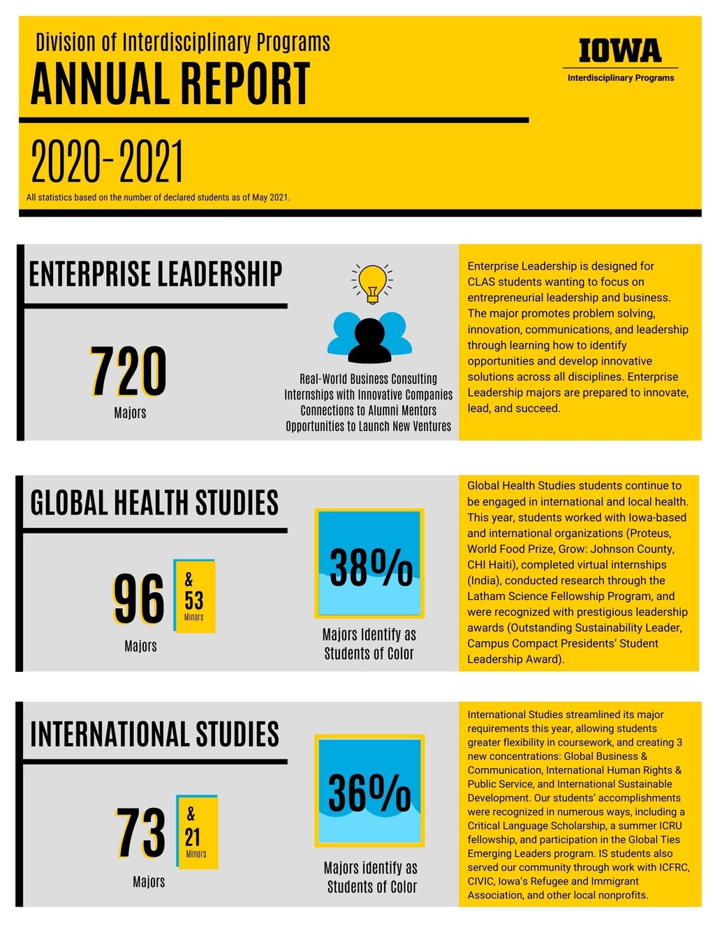 Image with text: "Division of Interdisciplinary Programs Annual Report, 2020-2021"