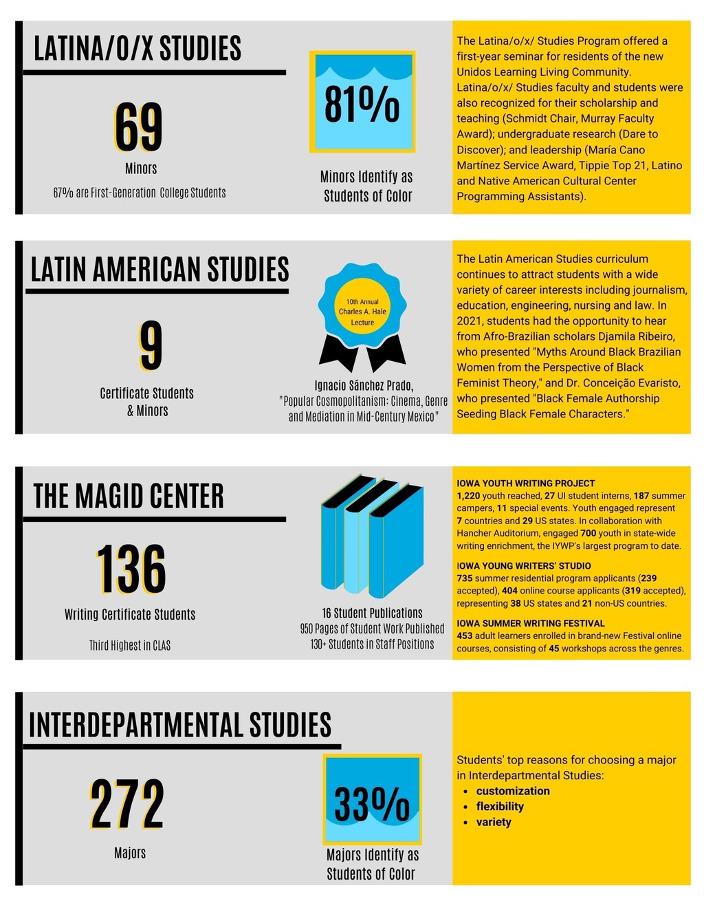 Image with text. Page 2 of Division of Interdisciplinary Programs Annual Report, 2020-2021